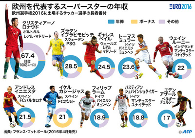 【図解】欧州選手権に出場するスーパースターの長者番付