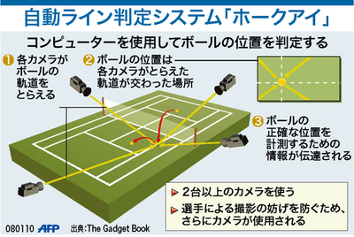 【図解】自動ライン判定システム「ホークアイ」