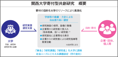 ◆新設の「寄付型共創研究制度」の適用第1号を決定 ◆ 関西大学が「パブリック・イノベーション研究センター」設立へ ～企業寄付を活用　産学連携の新研究モデル～