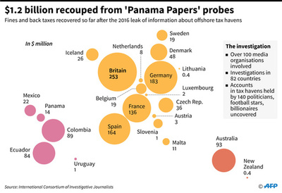 パナマ文書調査で1300億円超徴収 22か国の政府