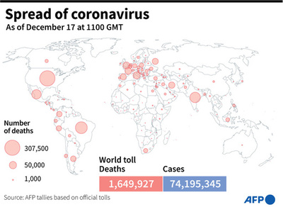新型コロナウイルス、現在の感染者・死者数（17日午後8時時点） 死者164.9万人に