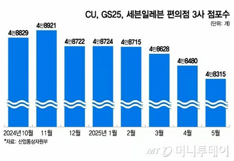 CU、GS25、セブンイレブンの3大コンビニの店舗数の推移(c)MONEYTODAY