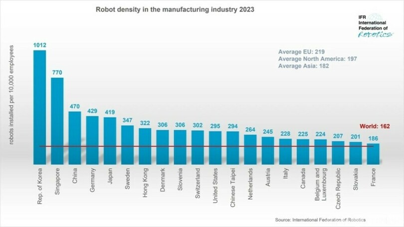 中国の産業用ロボット密度 ドイツや日本を抜き世界3位に