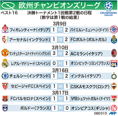 【図解】チャンピオンズリーグ、決勝トーナメント1回戦