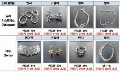 中国通販サイトで格安アクセサリー取り寄せたら…韓国で「安全基準超える」重金属検出