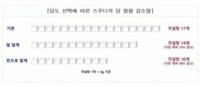 市販のスムージー、1カップの糖含有量「角砂糖17個分」！？…ソウル市の研究院が分析