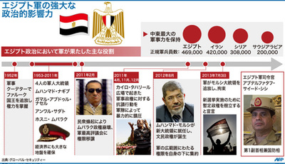 【図解】エジプト軍の強大な政治的影響力