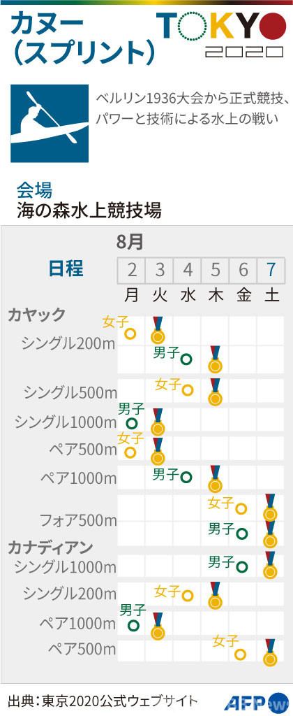 【図解】東京五輪、カヌー(スプリント)の競技日程