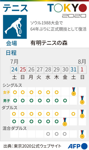 【図解】東京五輪、テニスの競技日程