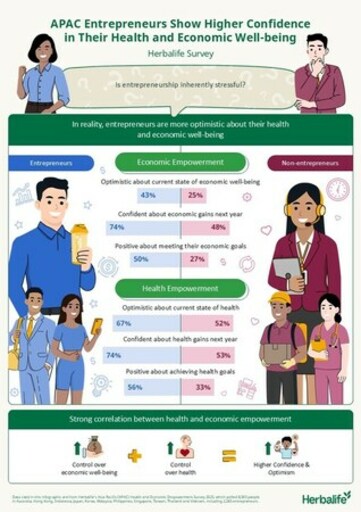 アジア太平洋地域の起業家の4分の3が来年の経済的成長を予測 - Herbalifeによる調査