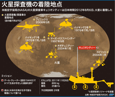 【図解】火星探査機の着陸地点