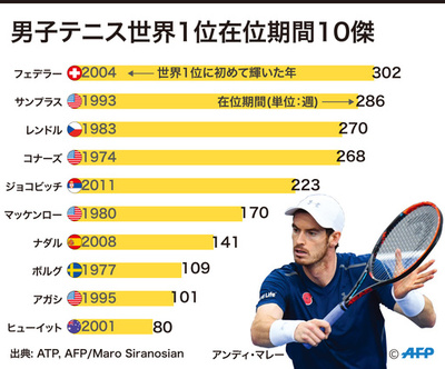 【図解】男子テニス、世界1位在位期間トップ10