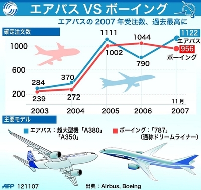エアバスとボーイングの売上の推移