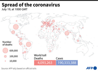 新型コロナウイルス、現在の感染者・死者数（19日午後7時時点） 死者409.3万人に