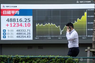 日経平均、一時4万9000円突破 連立合意を好感