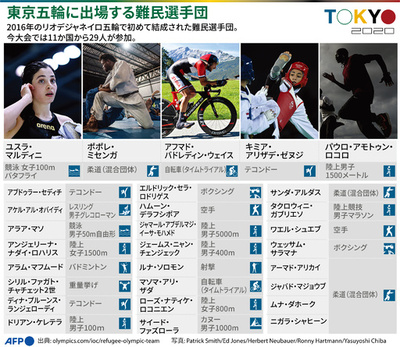 【図解】東京五輪に出場する難民選手団