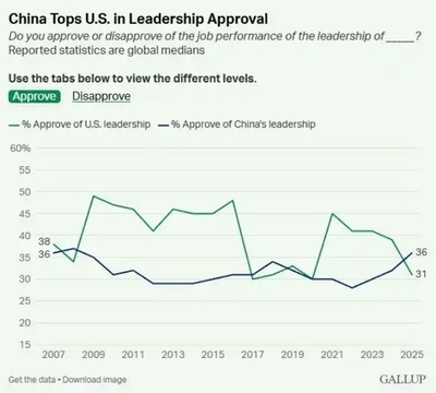 ギャラップ世論調査 中国の国際的評価が米国を上回る