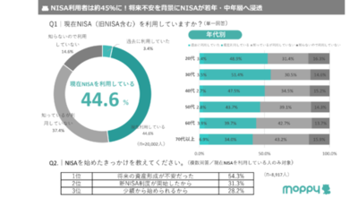 【モッピーラボ| NISA利用実態とポイントが投資行動に与える影響調査】<br />NISAの利用者は約4割超え！利用者の約4割がポイント投資※を実践