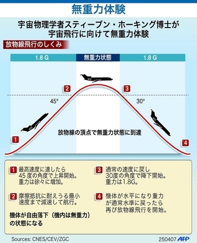 無重力飛行のしくみ
