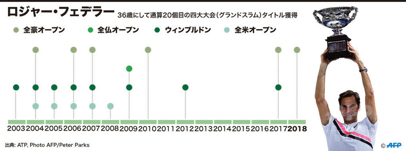 【図解】ロジャー・フェデラーのグランドスラム年度別成績