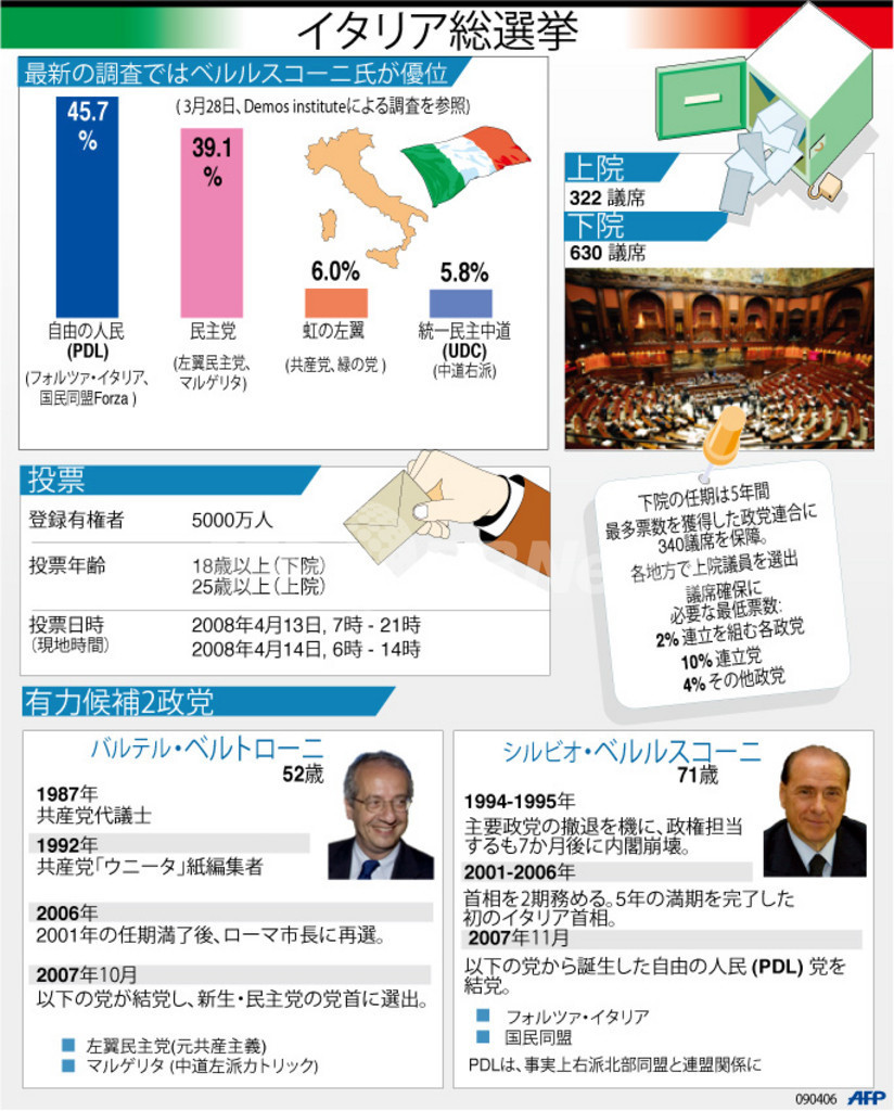 【図解】イタリア総選挙 写真1枚 国際ニュース:AFPBB News
