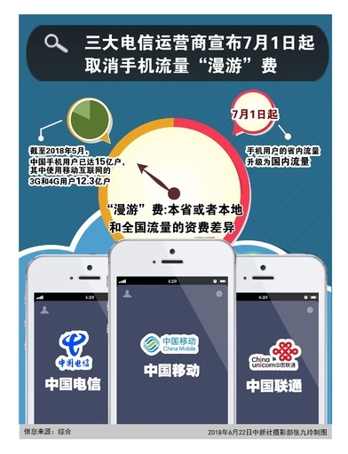 中国3大キャリアの携帯電話契約者数、15億件突破 今年6月