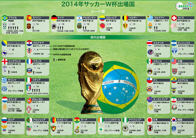 【図解】W杯ブラジル大会に出場する32か国