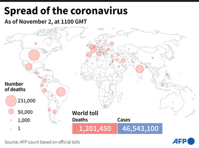 新型コロナウイルス、現在の感染者・死者数（2日午後8時時点） 死者120.1万人に