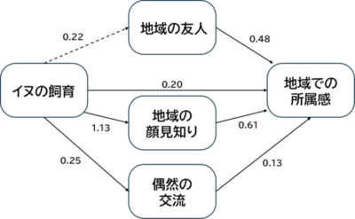 【立教大学】地域における人間関係と地域への所属感をイヌの飼育が増進
