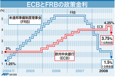 【図解】ECBとFRBの政策金利