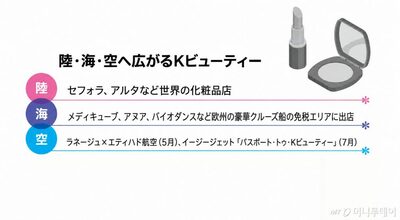 韓国コスメ、欧州の豪華クルーズ船へ進出…空港・機内から海上まで販路拡大