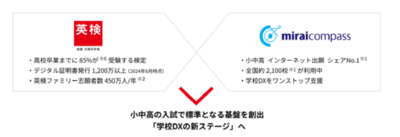 入試が変わる！日本英語検定協会「生涯学習プラットフォーム」と三菱総研ＤＣＳ「miraicompass」が連携