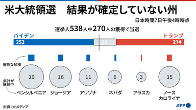 【図解】米大統領選、結果が確定していない州