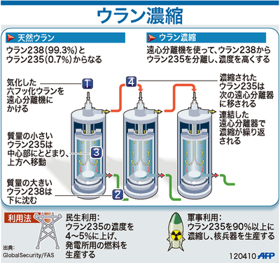 【図解】ウラン濃縮