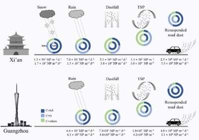 都市大気のマイクロナノプラスチックの数量化研究を実現=中国科学院地球環境研究所