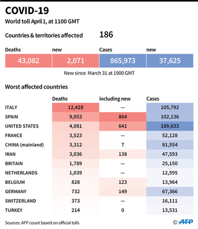 新型コロナウイルス、現在の感染者・死者数（1日午後8時時点） 死者4.3万人に