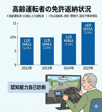 事故は増えても返納は進まず…韓国社会も直面している「高齢者運転のジレンマ」