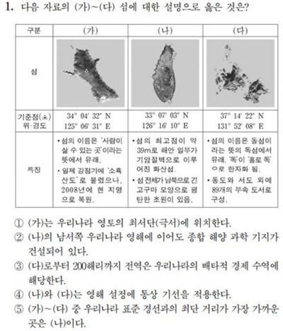 韓国・大学共通テストに3年連続で「独島」関連の出題