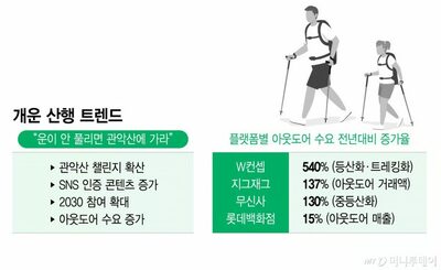 韓国で拡大する「開運登山ブーム」…20～30代が支えるアウトドア消費の急増