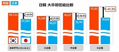 日本より41％高い韓国の初任給…若者に恩恵、でも持続可能なのか？