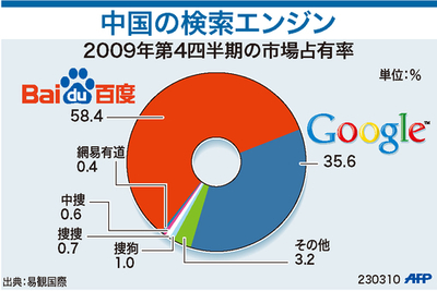 【図解】中国の検索エンジン