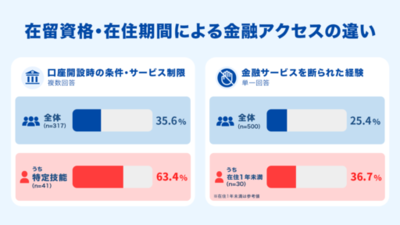 在留外国人の約3人に2人が銀行口座開設で困難を経験<br />8割超がローン・分割払いの利用を希望、金融サービスへのニーズが浮き彫りに