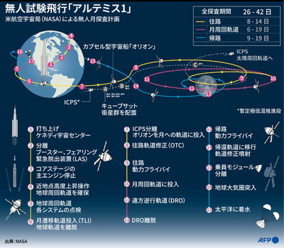 NASA新型ロケット、月面再訪に向け試験飛行