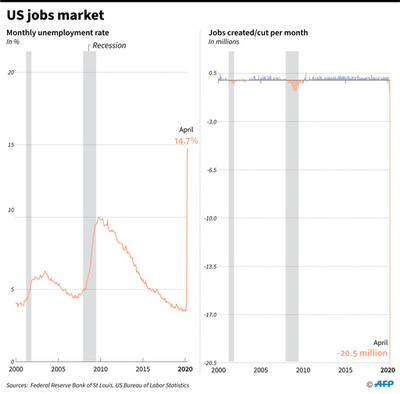 米就業者数、過去最悪の2050万人減 失業率14.7%