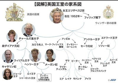 【図解】英国のロイヤルファミリー家系図