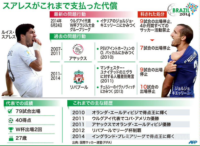 ウルグアイサッカー協会、スアレスの処分に対し上訴