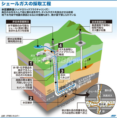 図解 シェールガスの採掘工程 写真1枚 国際ニュース Afpbb News