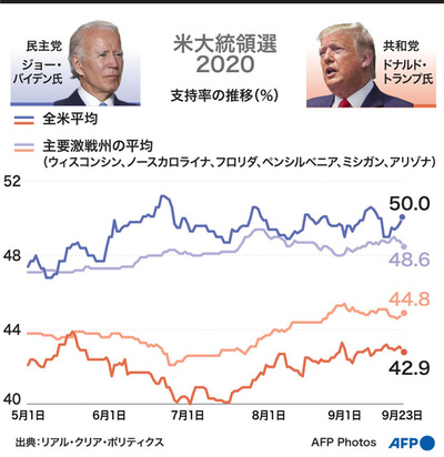 【図解】米大統領選2020 トランプ氏とバイデン氏の支持率の推移（9月23日まで）