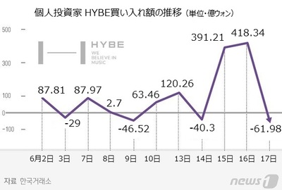 HYBE暴落に個人投資家「買い」…証券街「範囲拡大の機会」 – KOREA WAVE