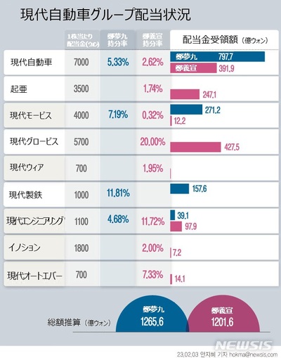 現代自動車グループ、名誉会長と会長に過去最大級の配当 (下)